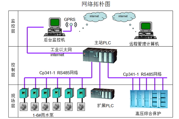 雨水泵站自动控制系统组成图