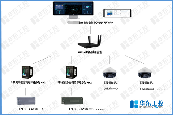 华东工控-智慧泵站集中管理平台