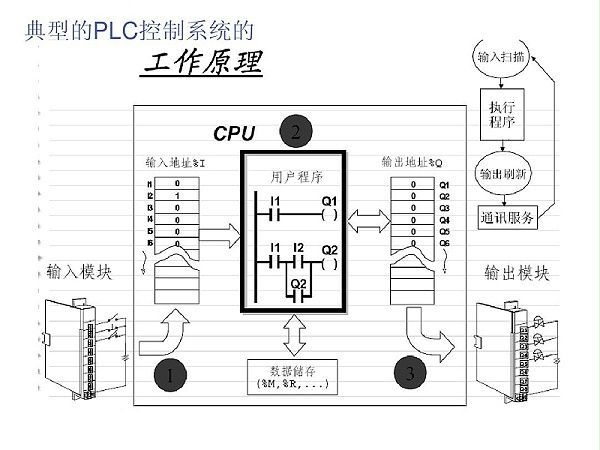 PLC控制系统