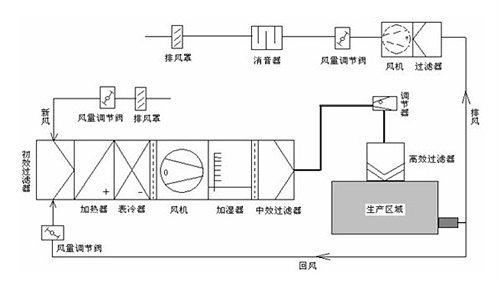 恒温恒湿自动控制系统在药厂净化车间的运用