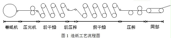 造纸工艺流程