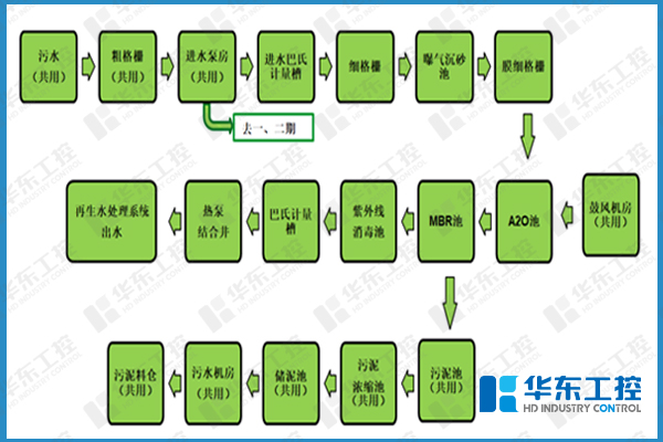 污水处理自动化控制系统网络图