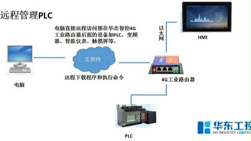 智能控制系统的网络组成
