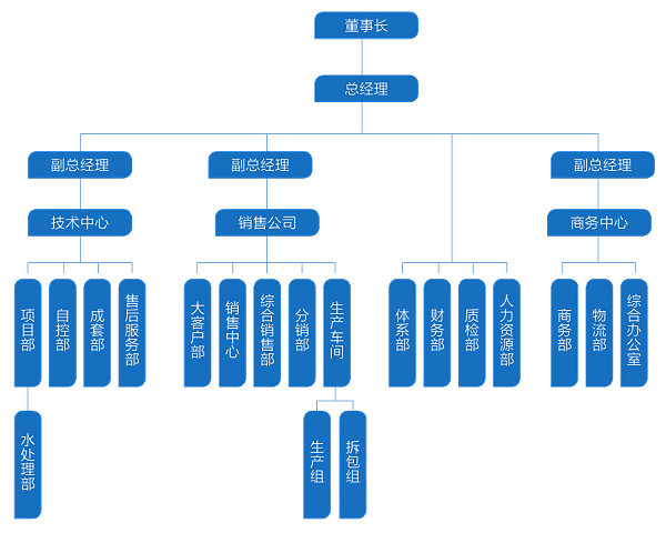 华东工控组织架构